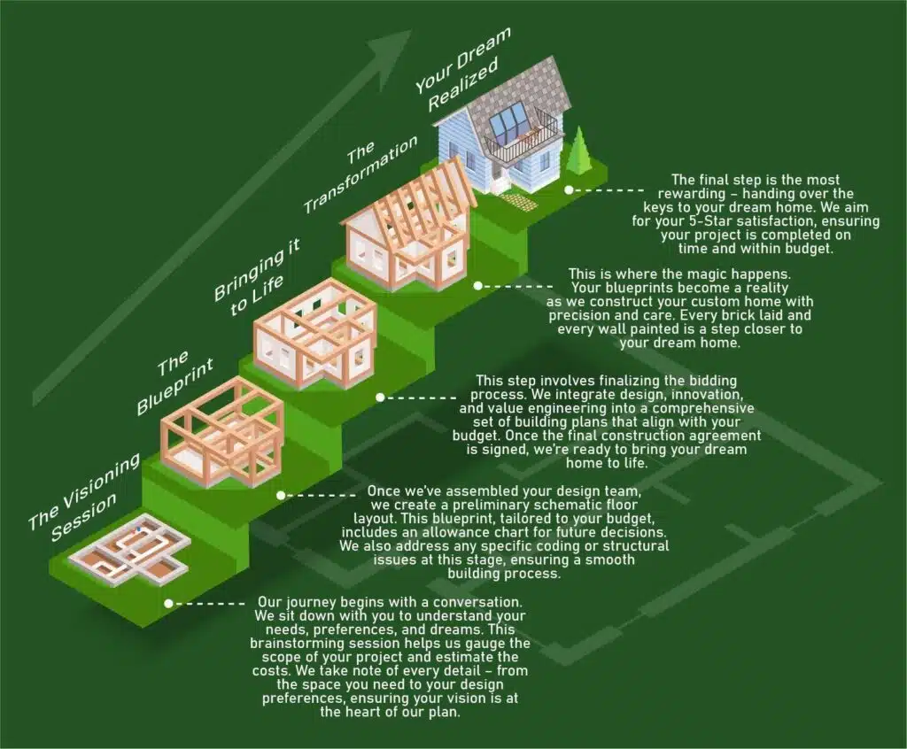 "Step-by-step custom home building process illustration."