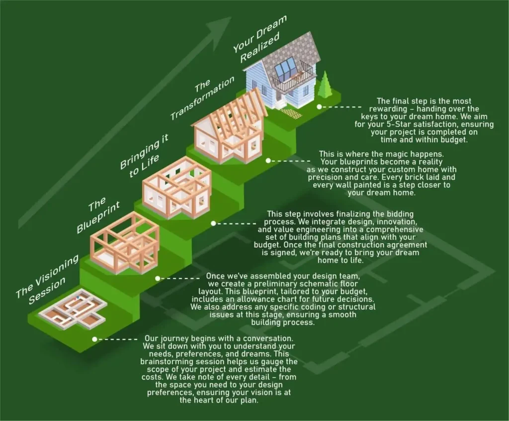 "Step-by-step custom home building process illustration."